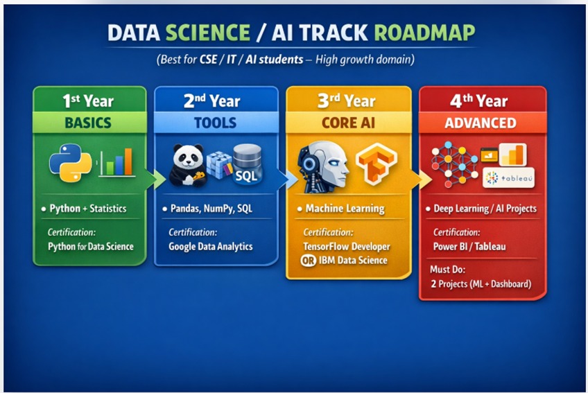 Core Engineering Certifications